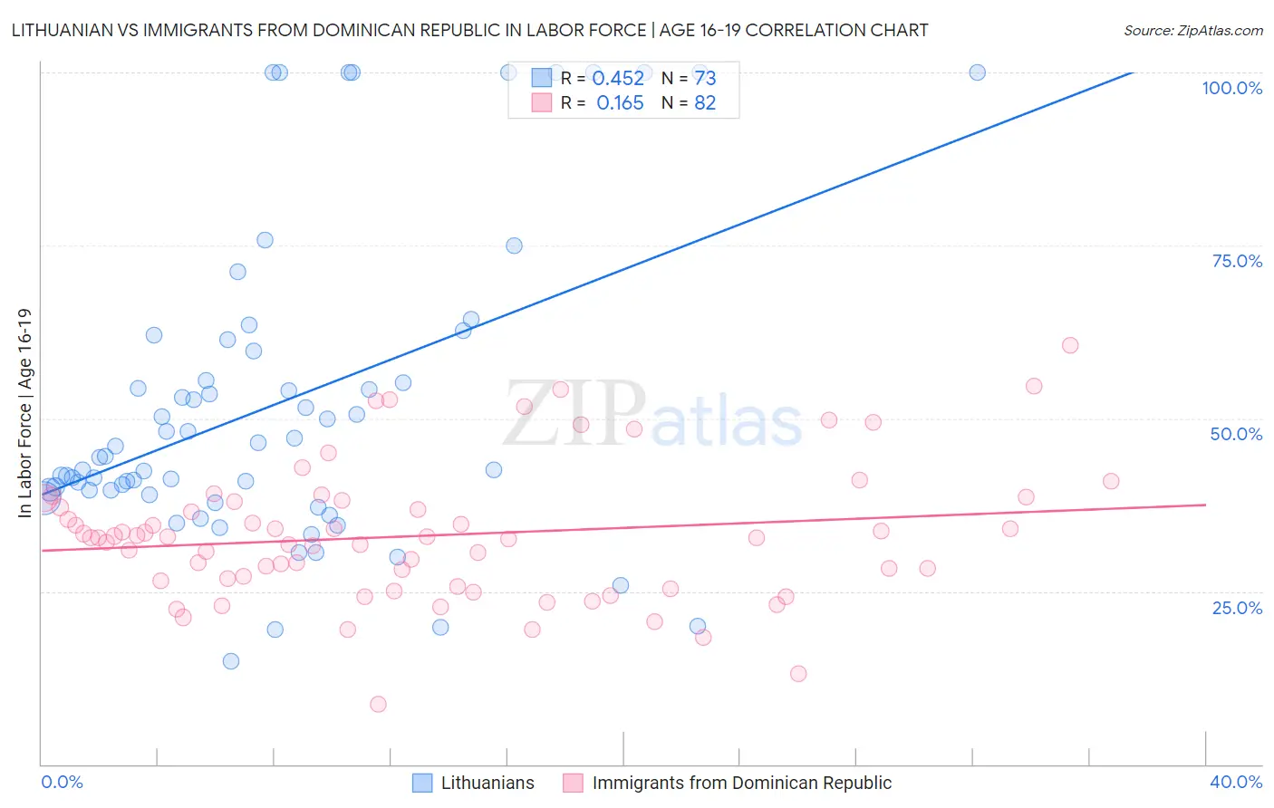 Lithuanian vs Immigrants from Dominican Republic In Labor Force | Age 16-19