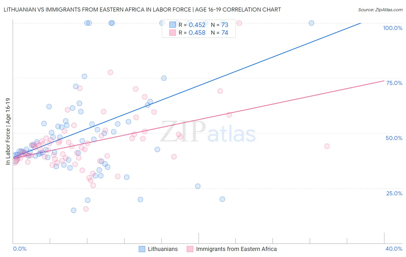 Lithuanian vs Immigrants from Eastern Africa In Labor Force | Age 16-19