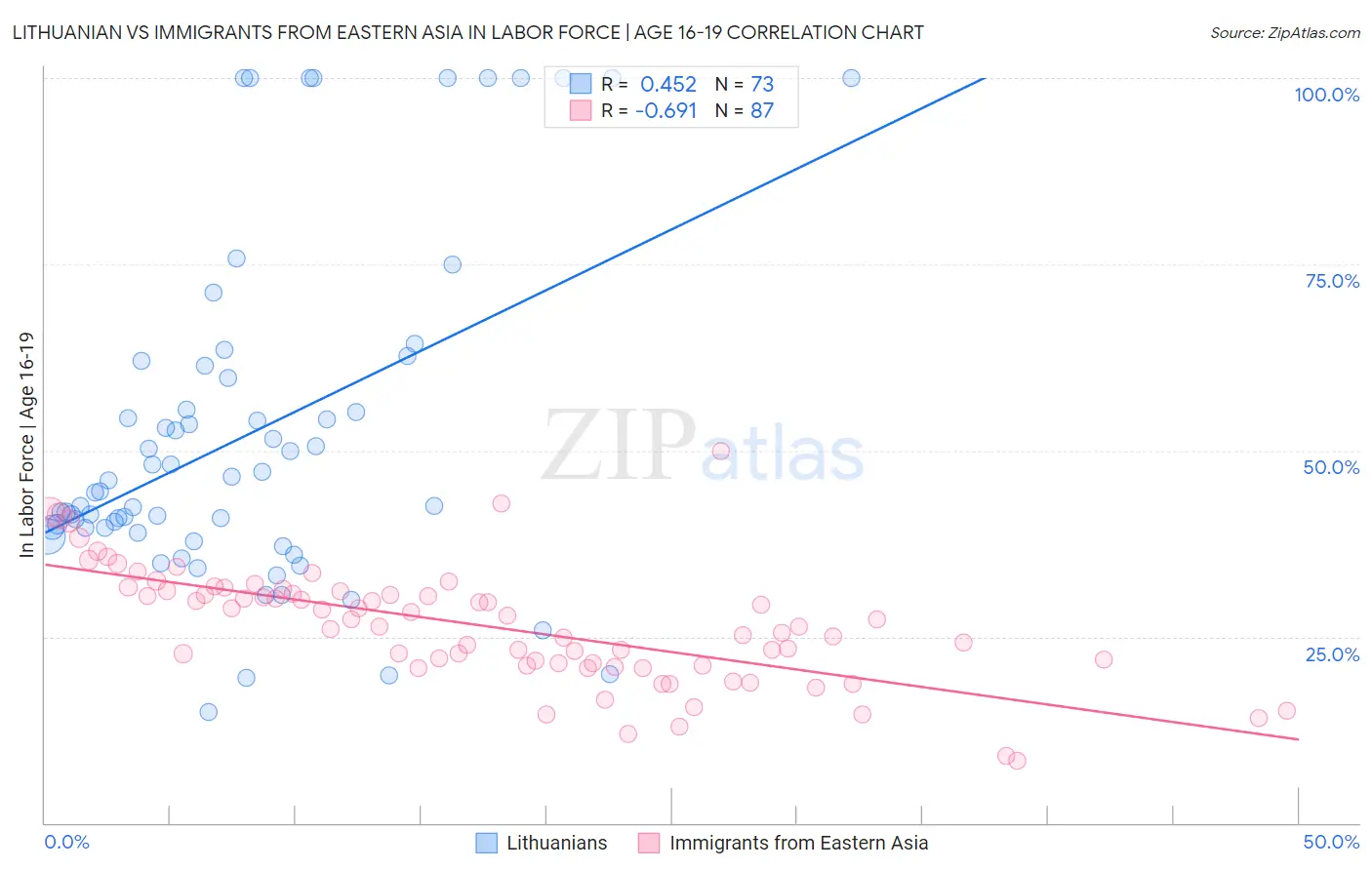 Lithuanian vs Immigrants from Eastern Asia In Labor Force | Age 16-19