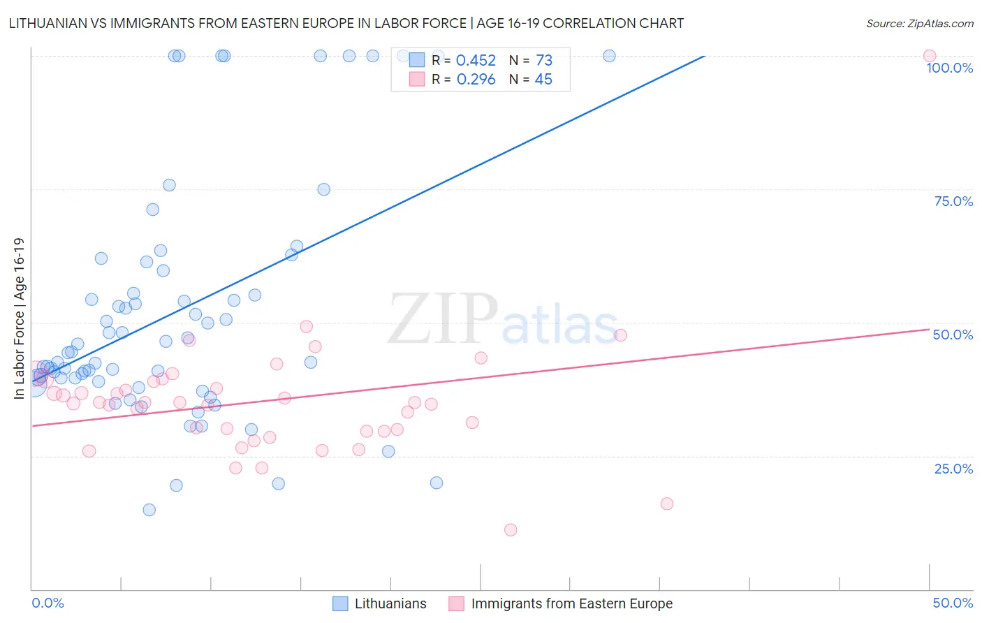 Lithuanian vs Immigrants from Eastern Europe In Labor Force | Age 16-19