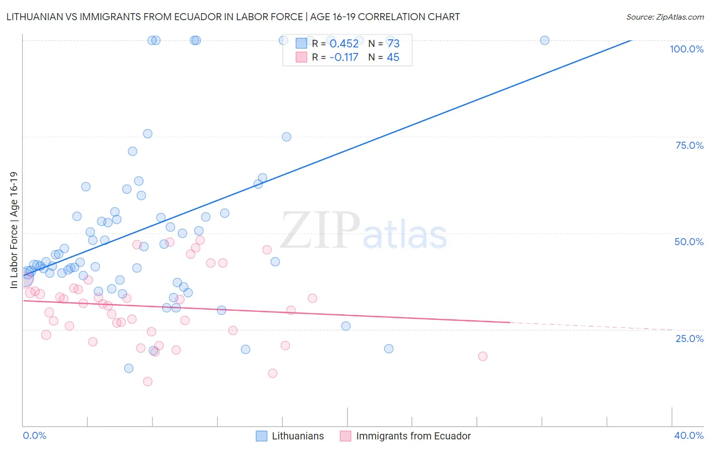 Lithuanian vs Immigrants from Ecuador In Labor Force | Age 16-19