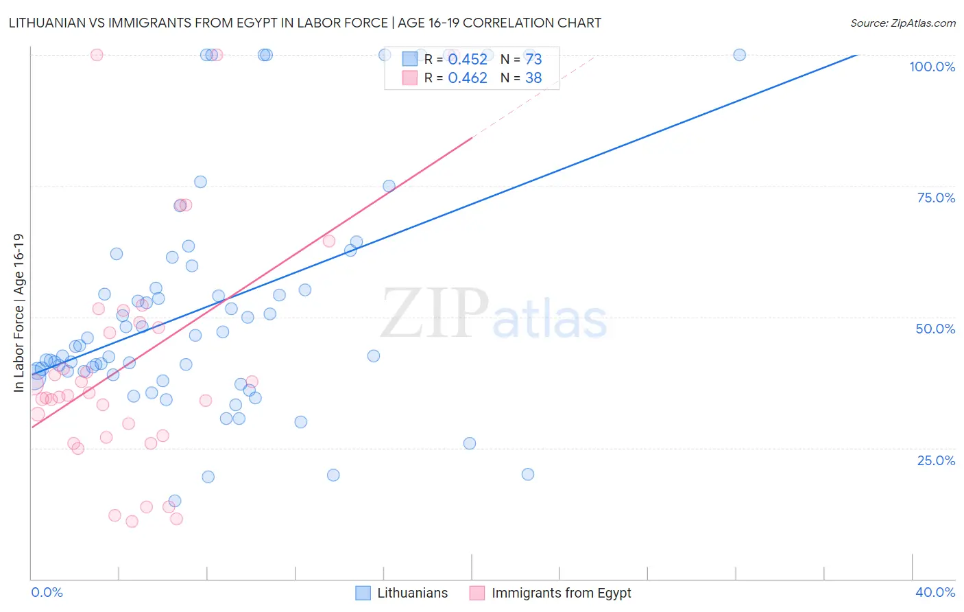 Lithuanian vs Immigrants from Egypt In Labor Force | Age 16-19