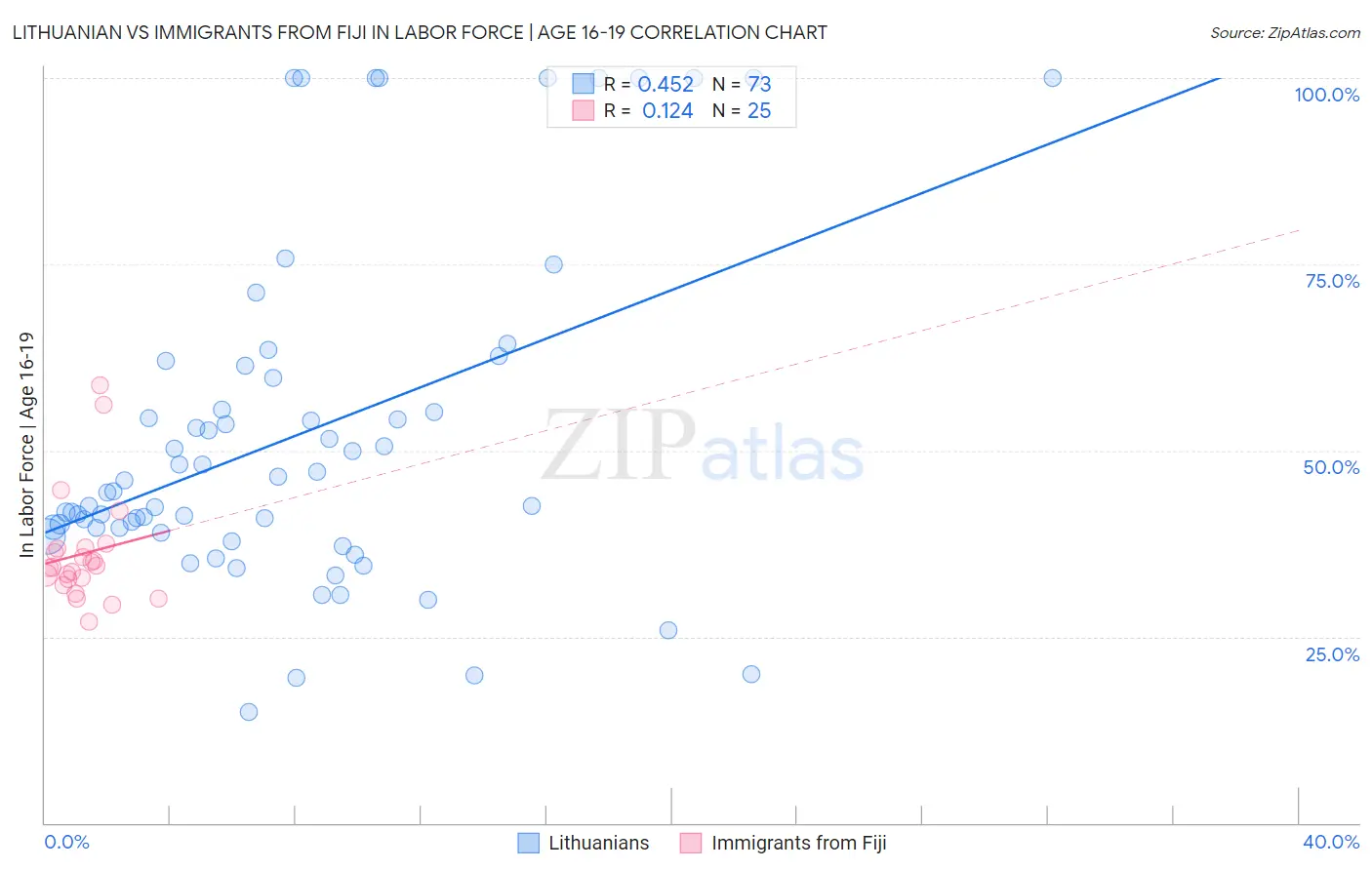 Lithuanian vs Immigrants from Fiji In Labor Force | Age 16-19