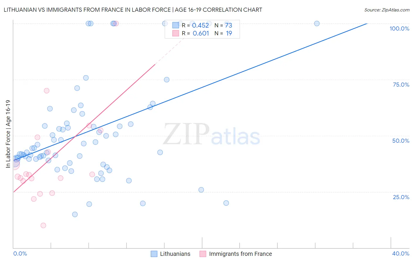 Lithuanian vs Immigrants from France In Labor Force | Age 16-19