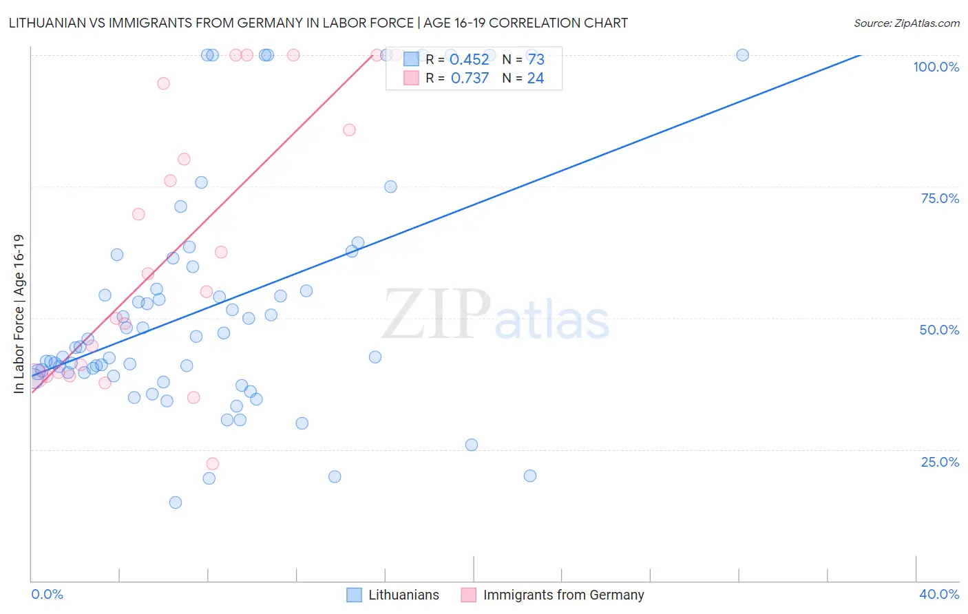 Lithuanian vs Immigrants from Germany In Labor Force | Age 16-19