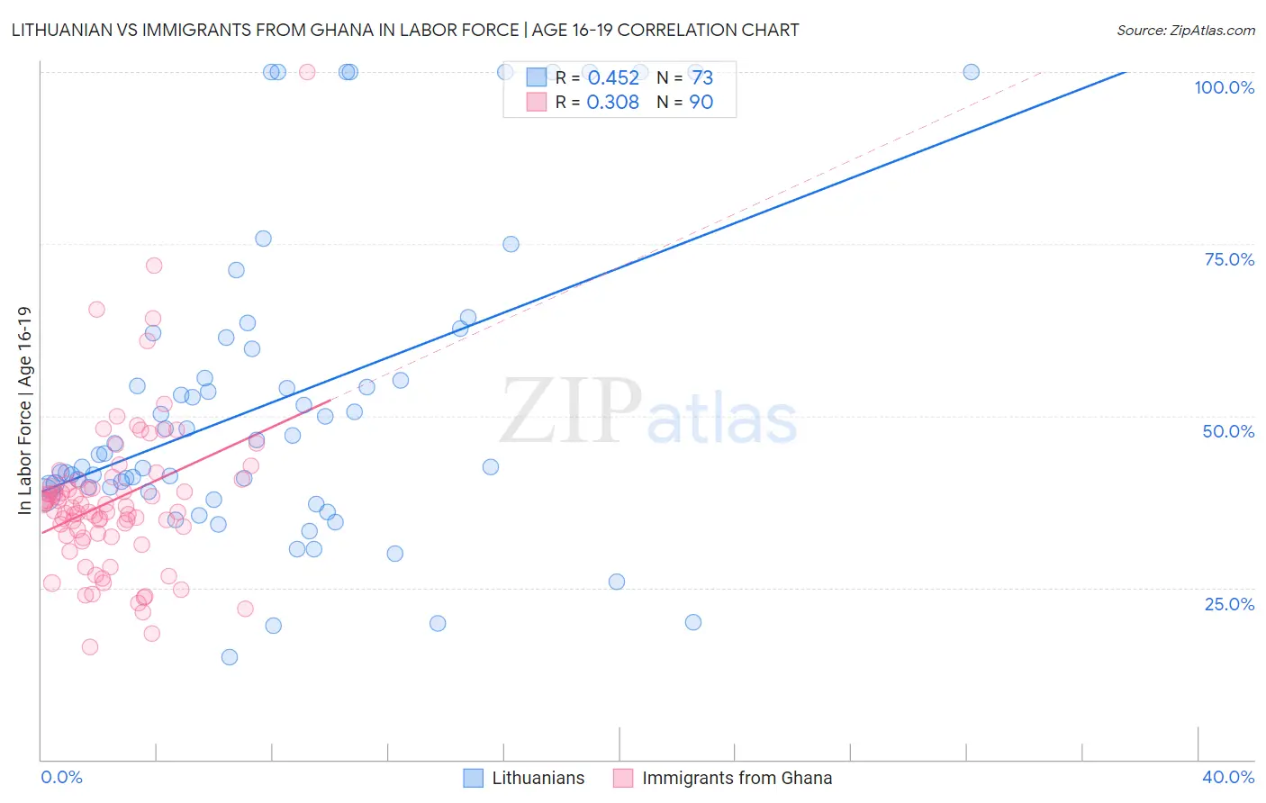 Lithuanian vs Immigrants from Ghana In Labor Force | Age 16-19