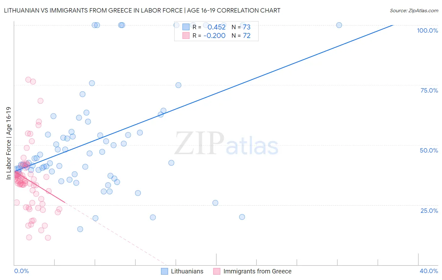 Lithuanian vs Immigrants from Greece In Labor Force | Age 16-19