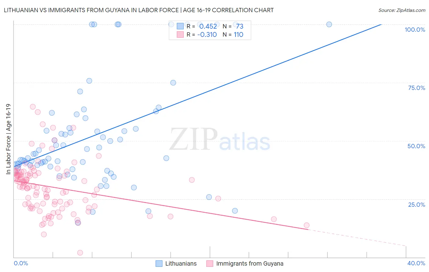 Lithuanian vs Immigrants from Guyana In Labor Force | Age 16-19