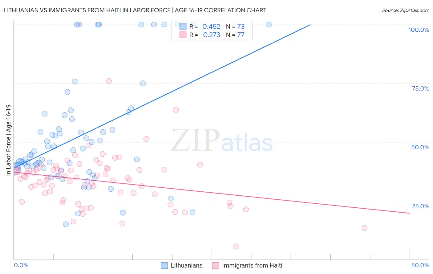 Lithuanian vs Immigrants from Haiti In Labor Force | Age 16-19