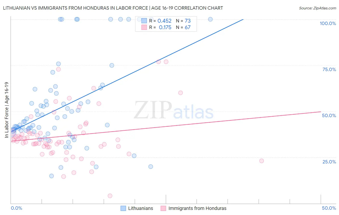 Lithuanian vs Immigrants from Honduras In Labor Force | Age 16-19