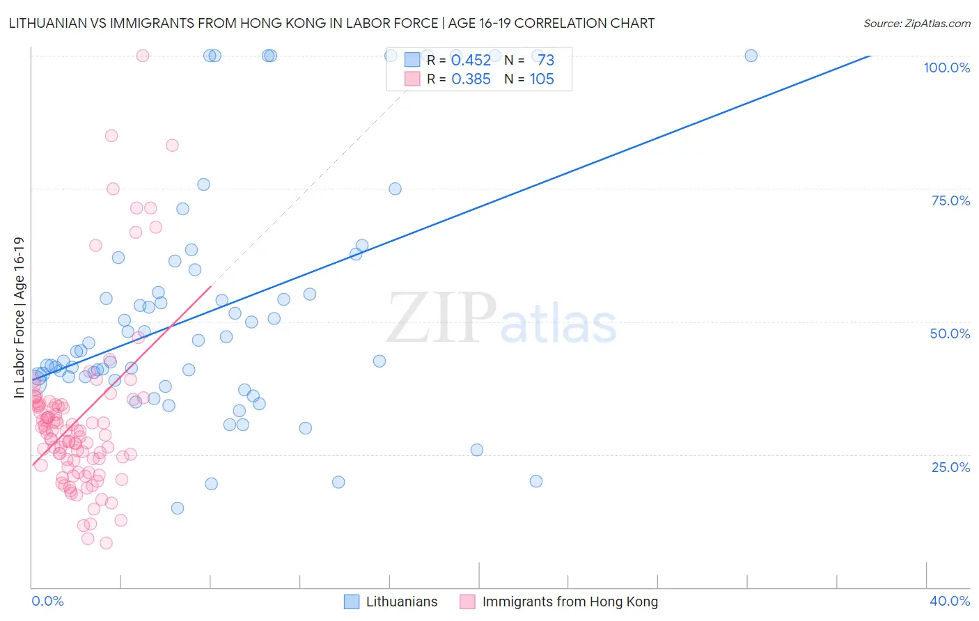 Lithuanian vs Immigrants from Hong Kong In Labor Force | Age 16-19