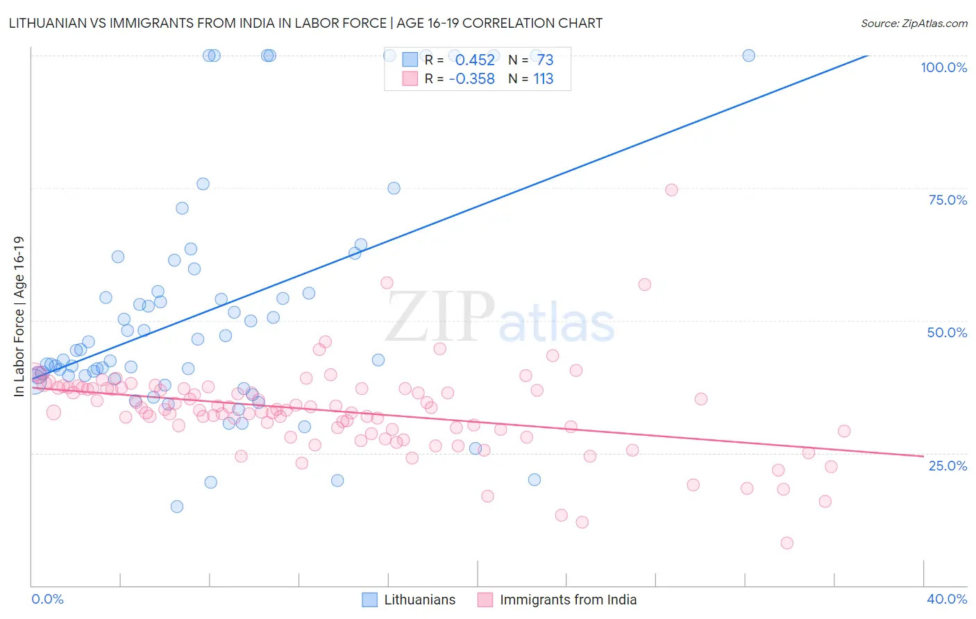 Lithuanian vs Immigrants from India In Labor Force | Age 16-19