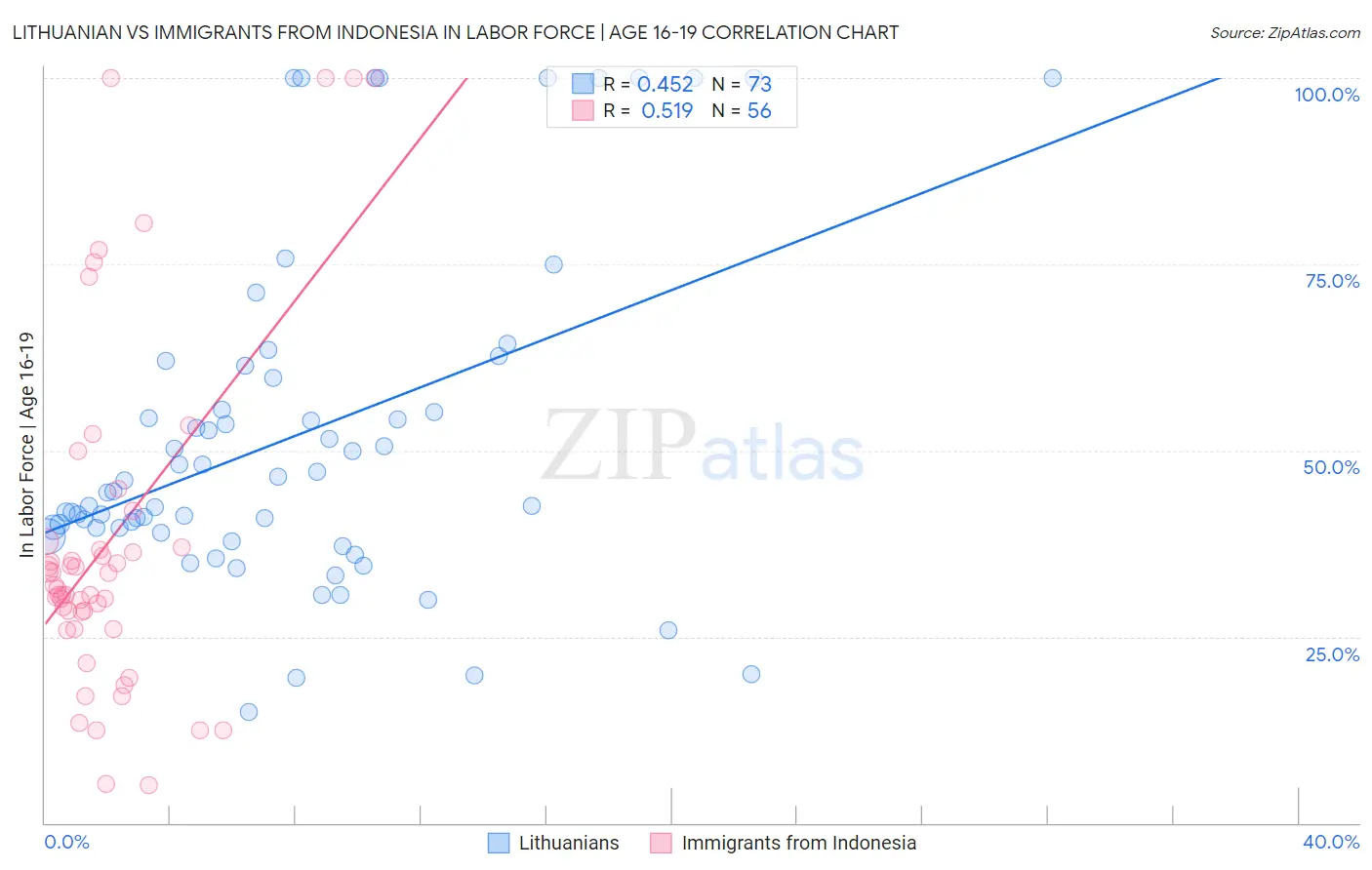 Lithuanian vs Immigrants from Indonesia In Labor Force | Age 16-19