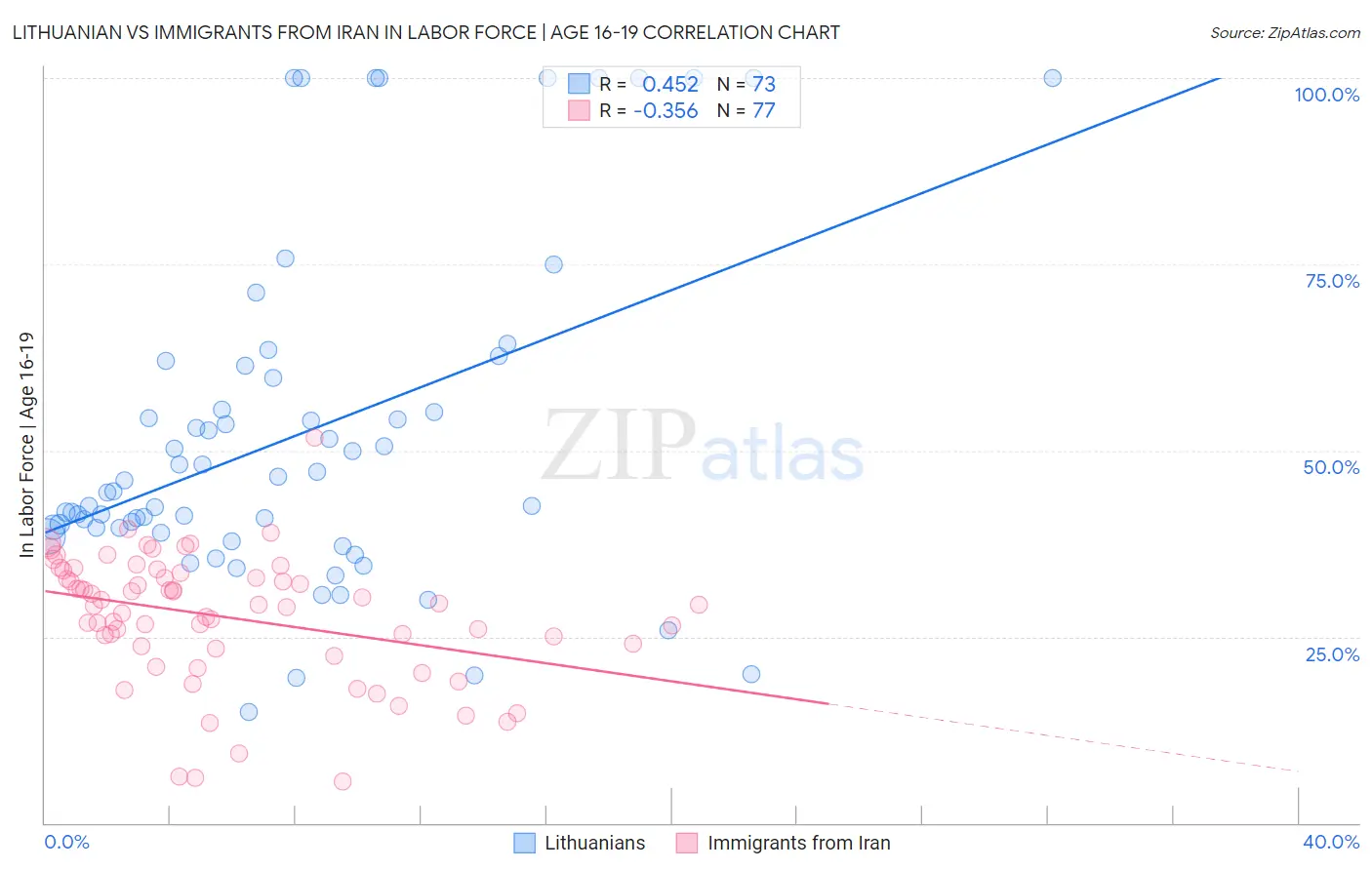 Lithuanian vs Immigrants from Iran In Labor Force | Age 16-19