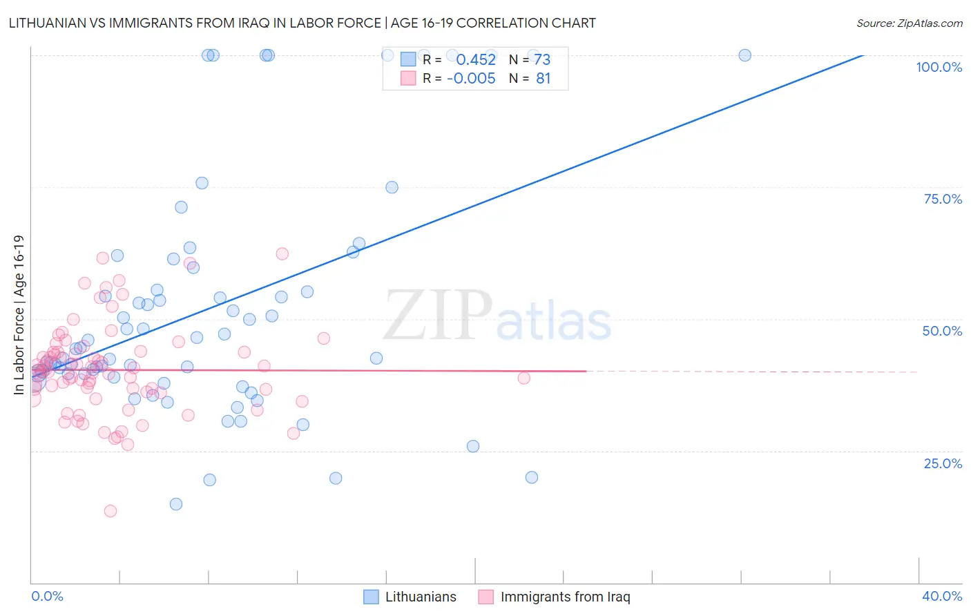 Lithuanian vs Immigrants from Iraq In Labor Force | Age 16-19