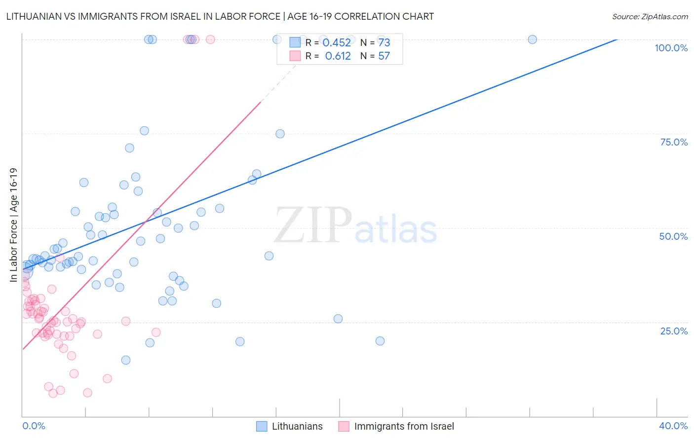 Lithuanian vs Immigrants from Israel In Labor Force | Age 16-19