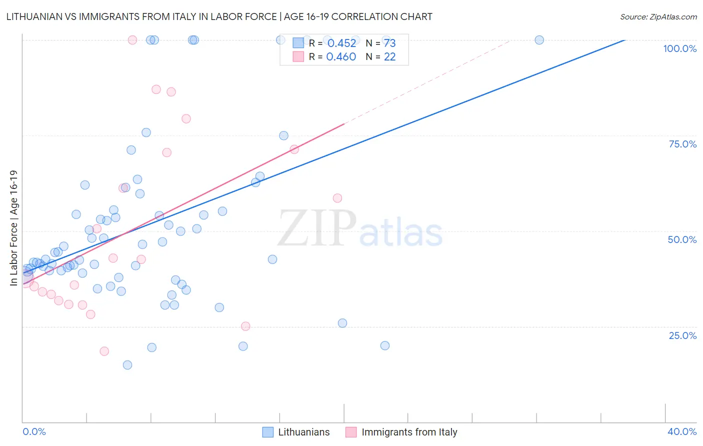 Lithuanian vs Immigrants from Italy In Labor Force | Age 16-19