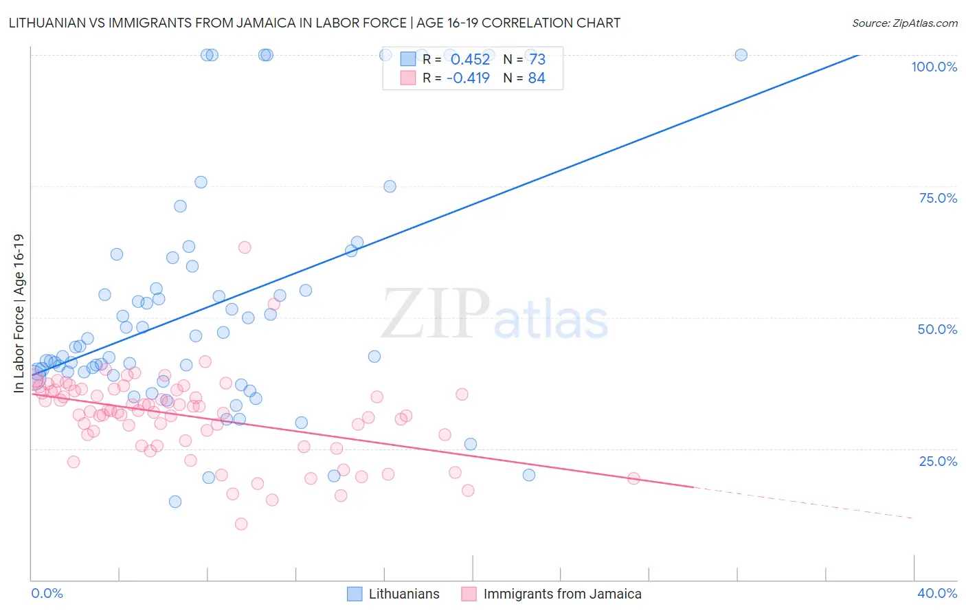 Lithuanian vs Immigrants from Jamaica In Labor Force | Age 16-19