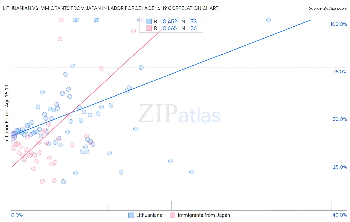 Lithuanian vs Immigrants from Japan In Labor Force | Age 16-19