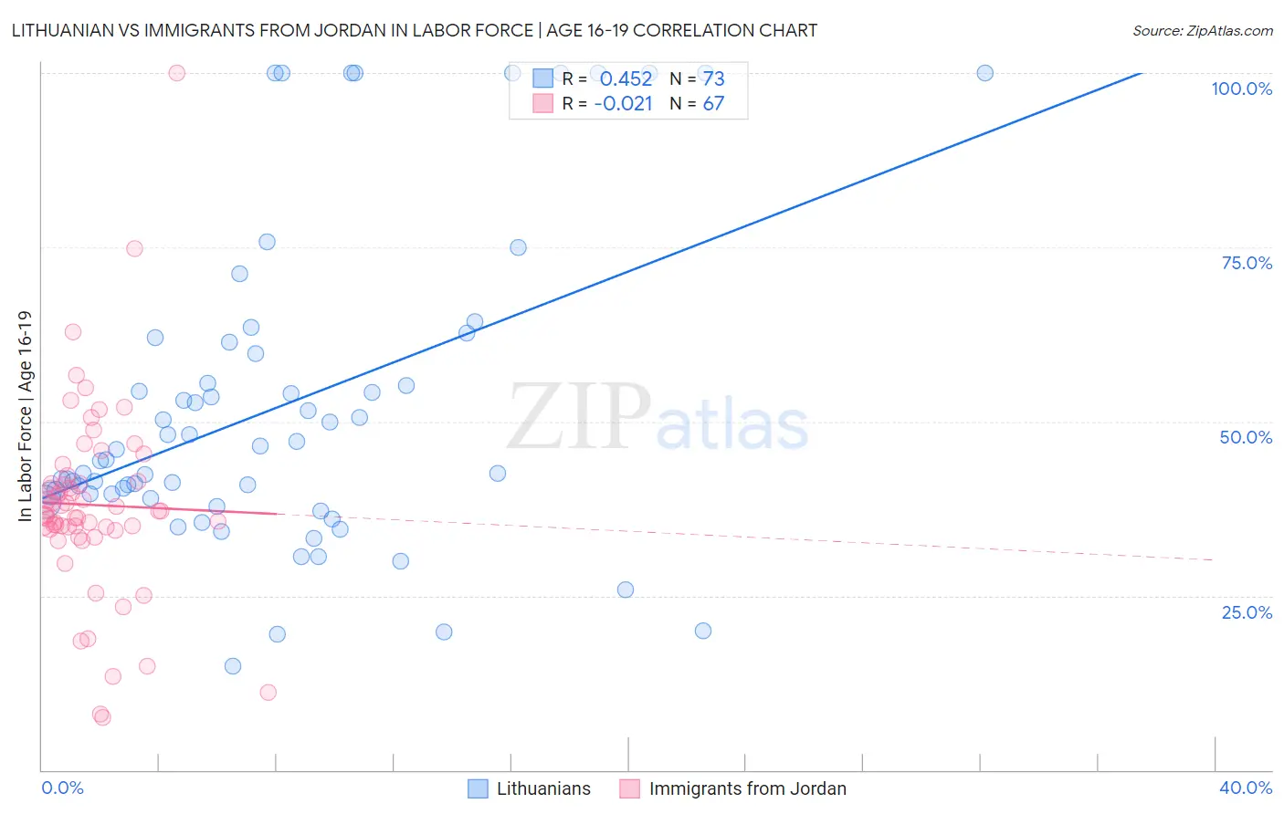Lithuanian vs Immigrants from Jordan In Labor Force | Age 16-19