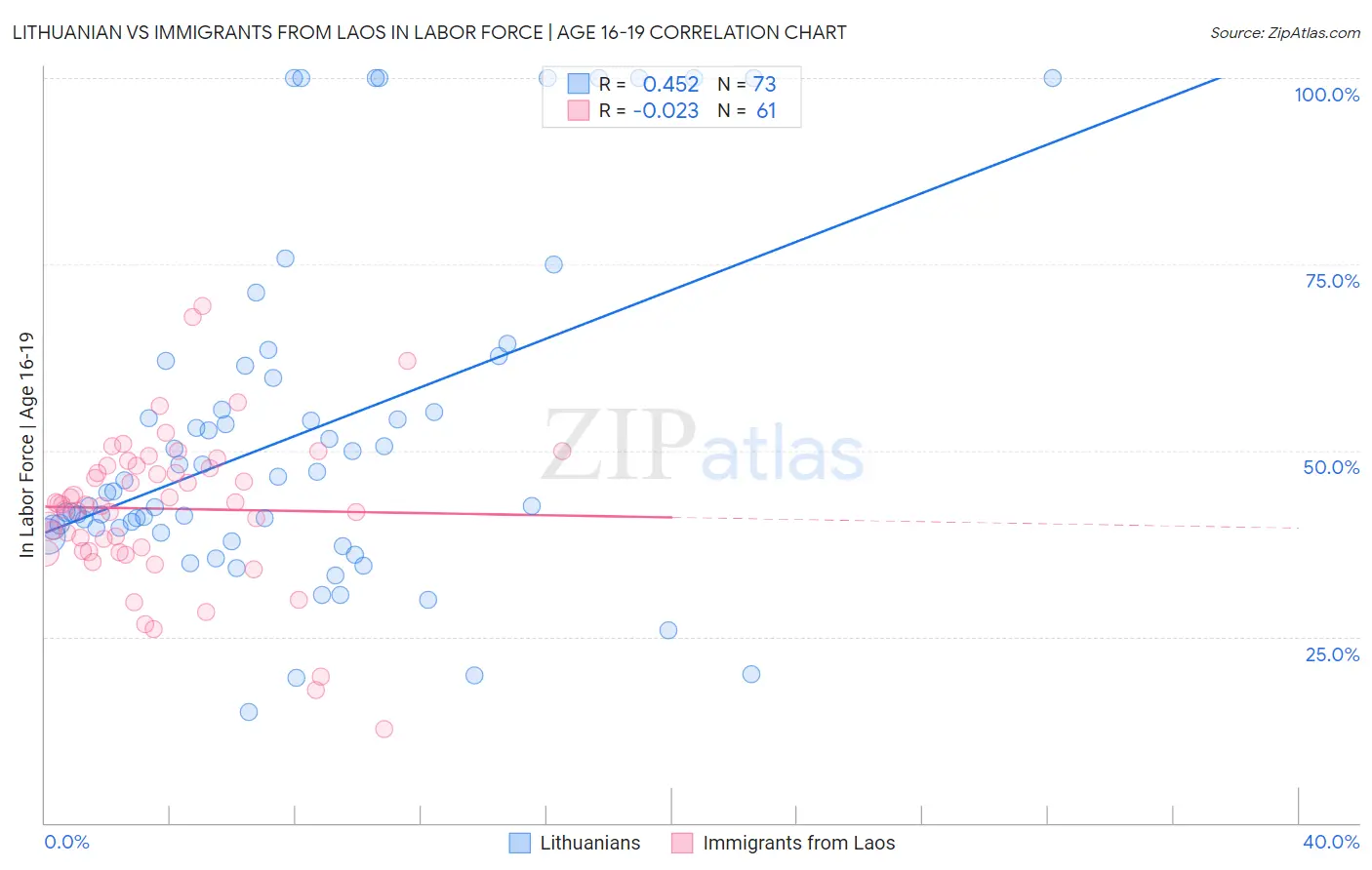 Lithuanian vs Immigrants from Laos In Labor Force | Age 16-19