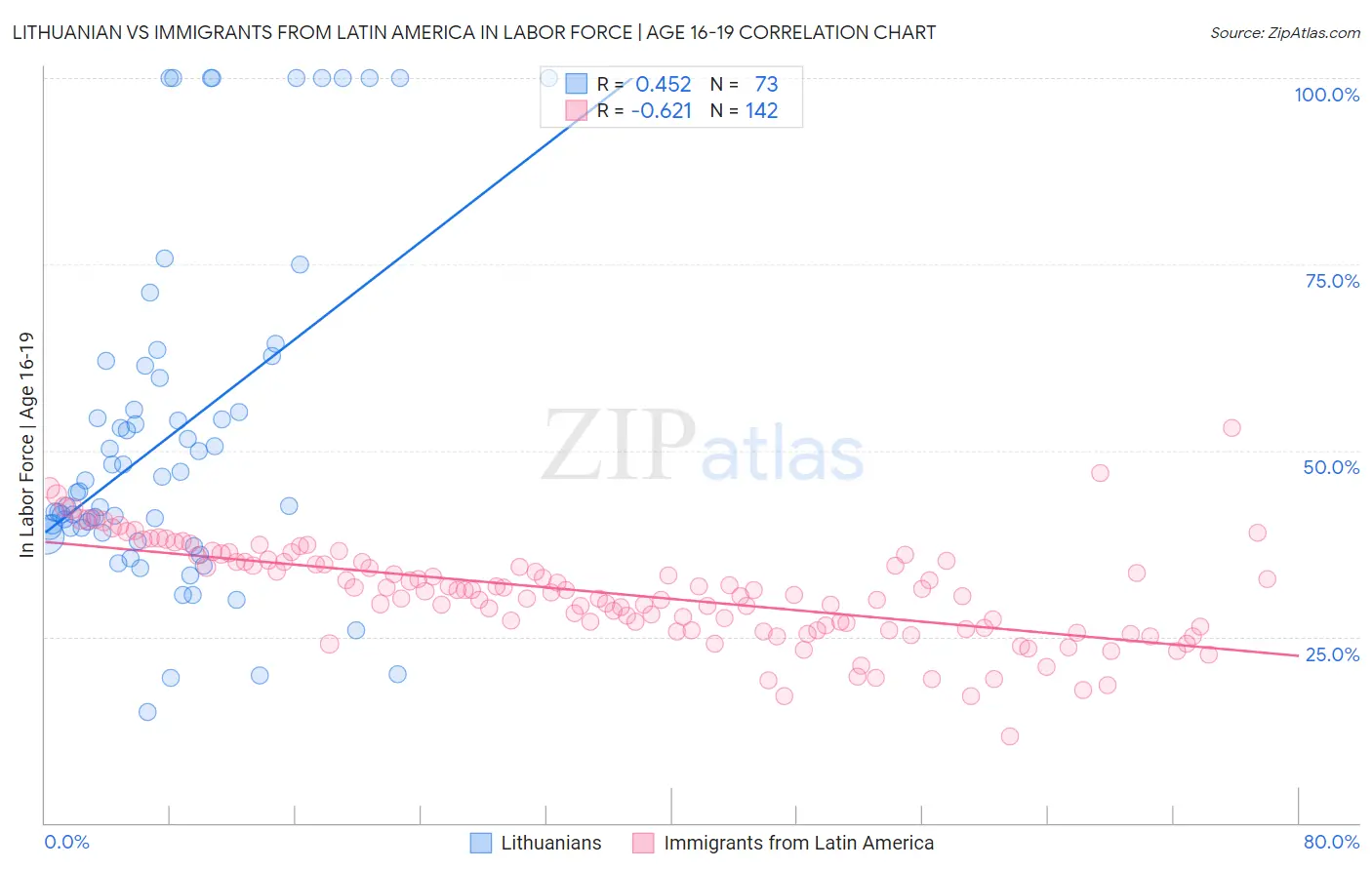 Lithuanian vs Immigrants from Latin America In Labor Force | Age 16-19
