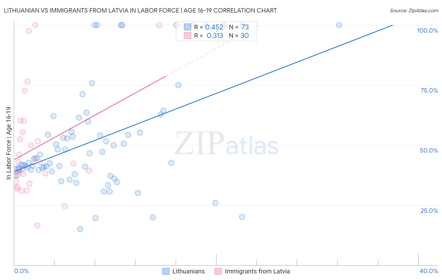 Lithuanian vs Immigrants from Latvia In Labor Force | Age 16-19