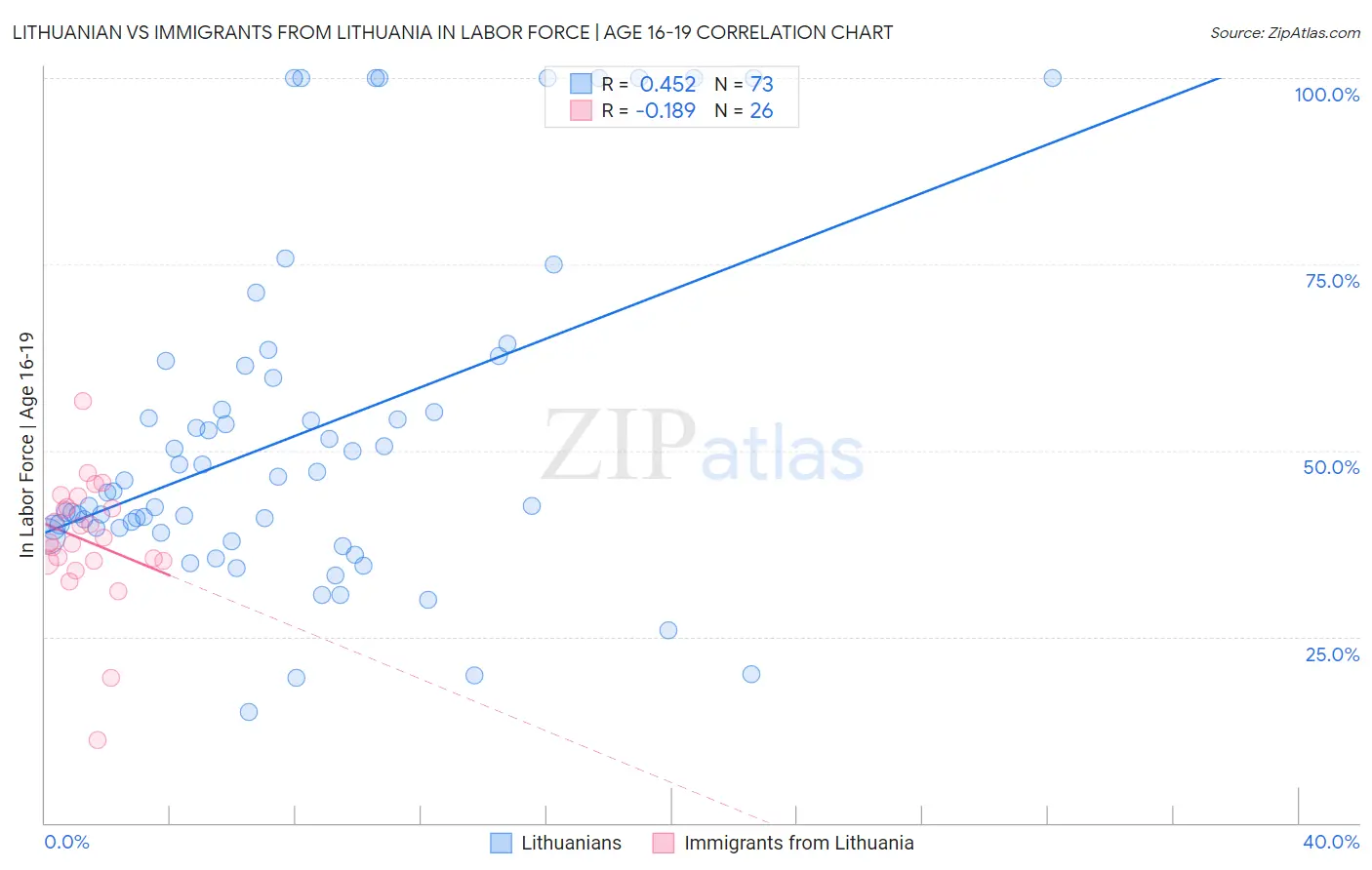 Lithuanian vs Immigrants from Lithuania In Labor Force | Age 16-19
