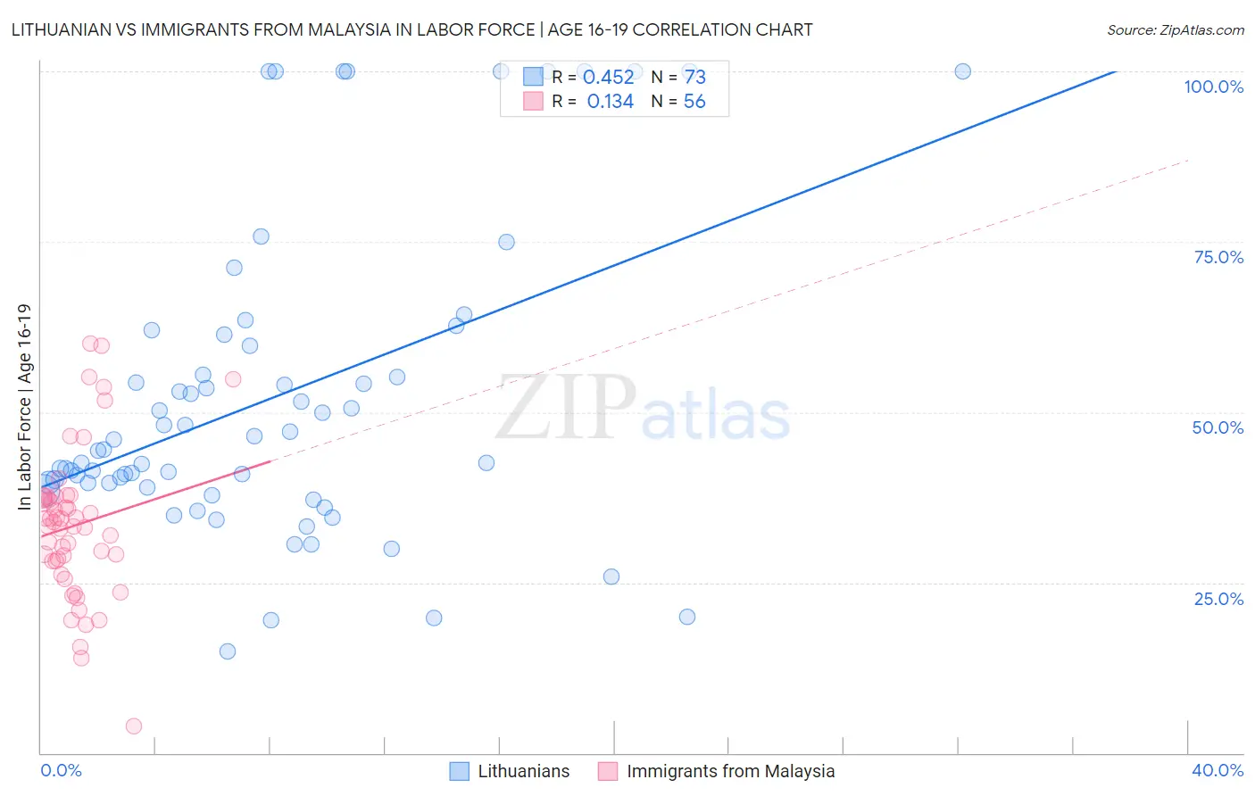Lithuanian vs Immigrants from Malaysia In Labor Force | Age 16-19