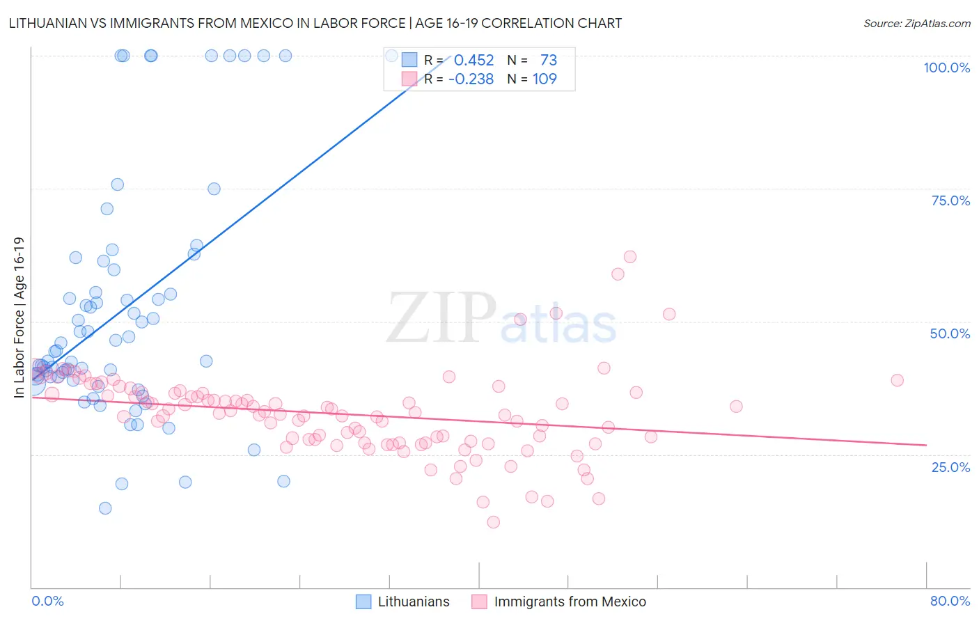 Lithuanian vs Immigrants from Mexico In Labor Force | Age 16-19
