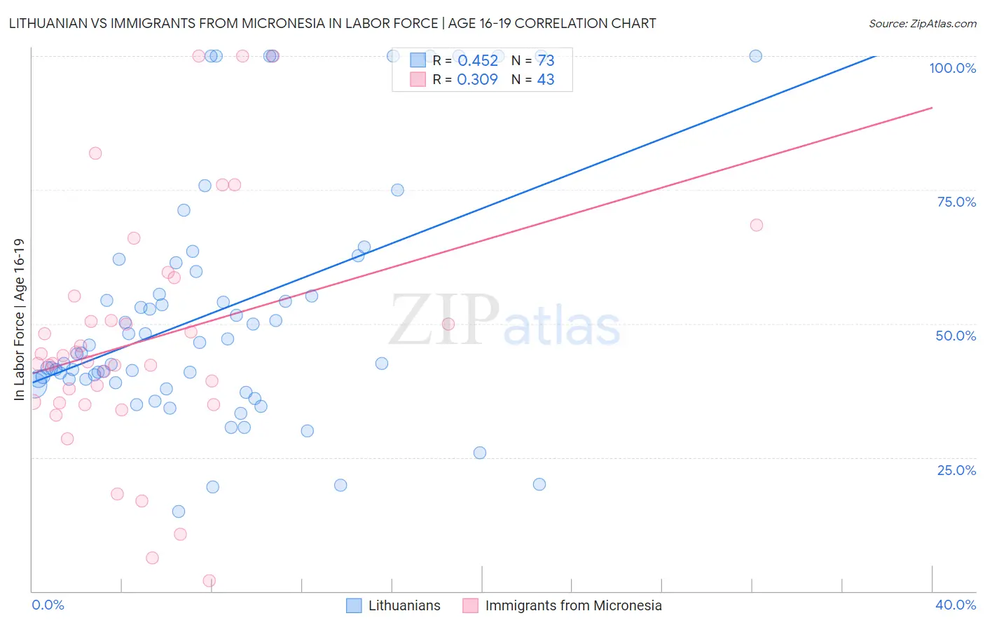 Lithuanian vs Immigrants from Micronesia In Labor Force | Age 16-19