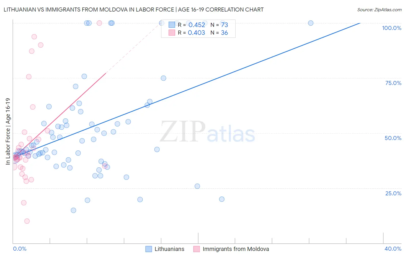 Lithuanian vs Immigrants from Moldova In Labor Force | Age 16-19