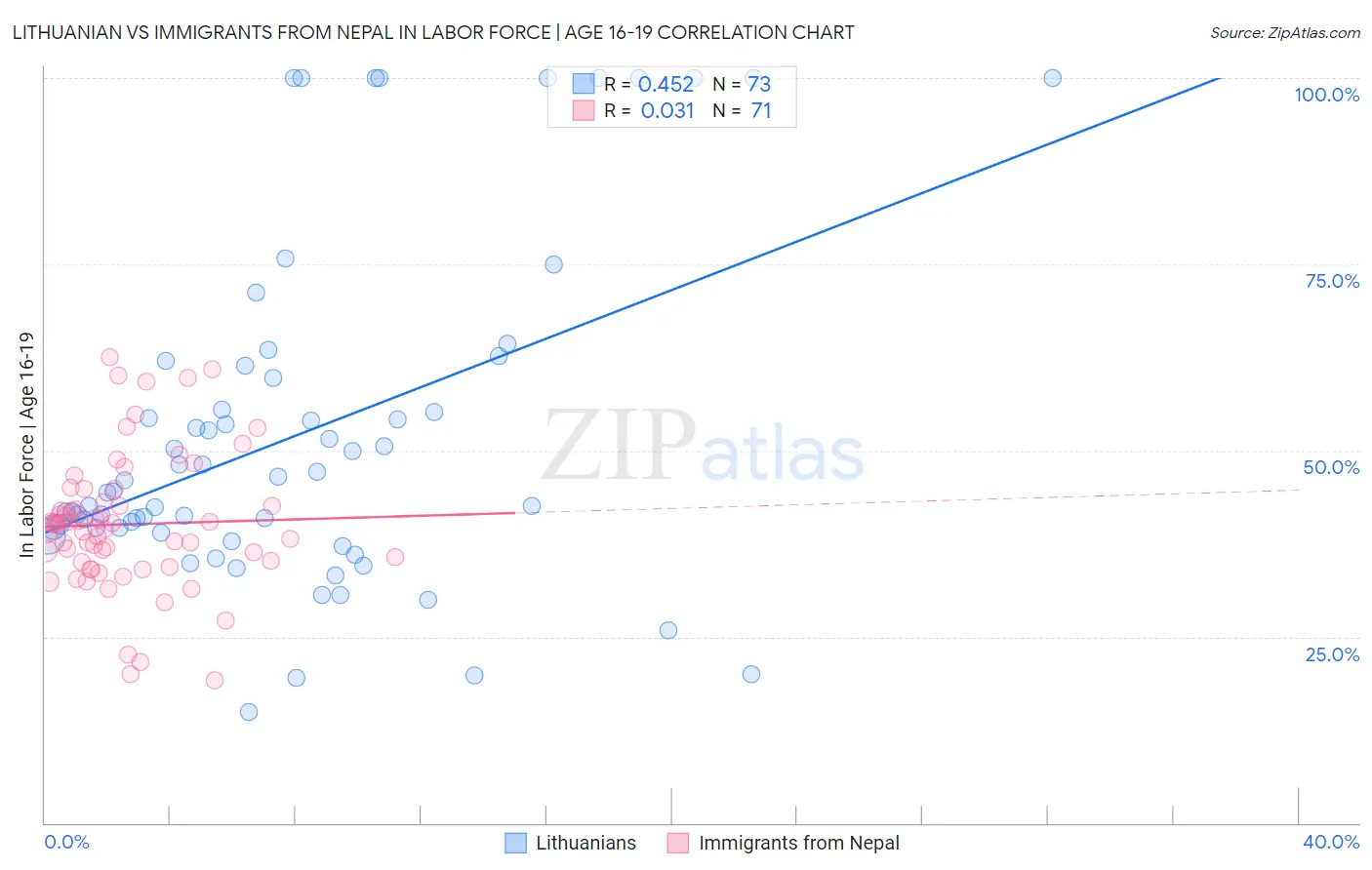 Lithuanian vs Immigrants from Nepal In Labor Force | Age 16-19