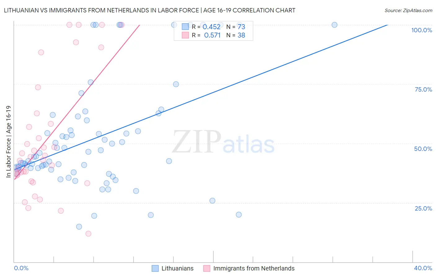 Lithuanian vs Immigrants from Netherlands In Labor Force | Age 16-19