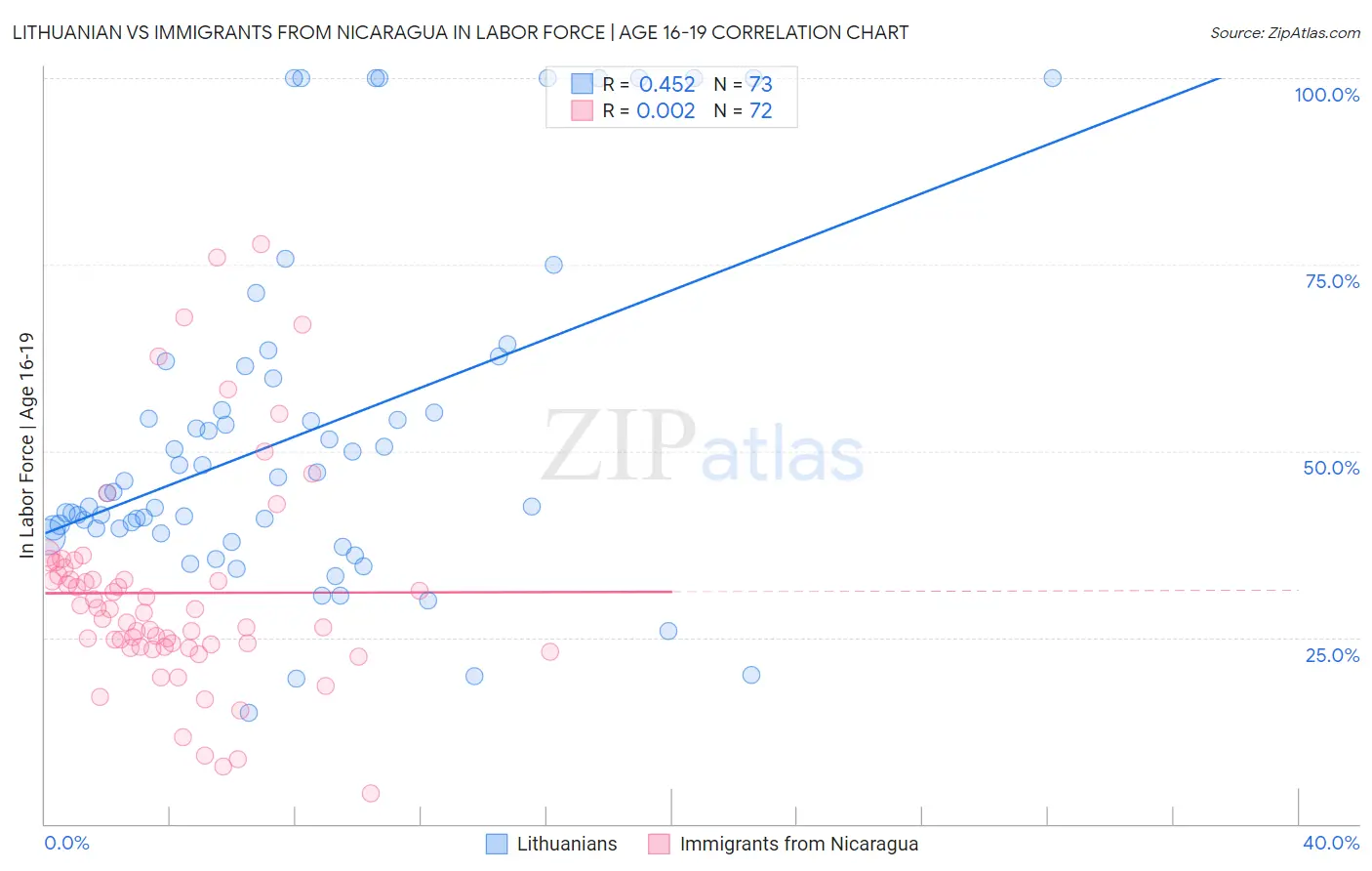 Lithuanian vs Immigrants from Nicaragua In Labor Force | Age 16-19