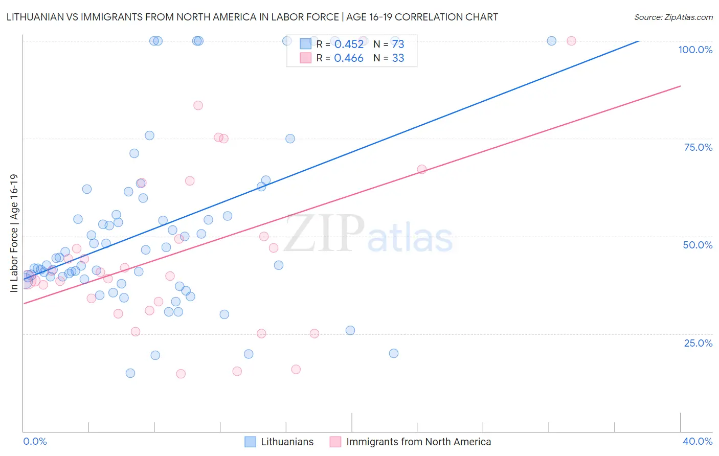 Lithuanian vs Immigrants from North America In Labor Force | Age 16-19