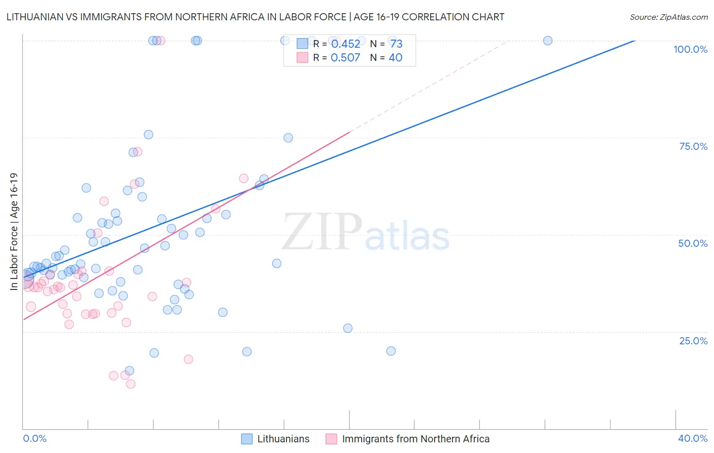 Lithuanian vs Immigrants from Northern Africa In Labor Force | Age 16-19