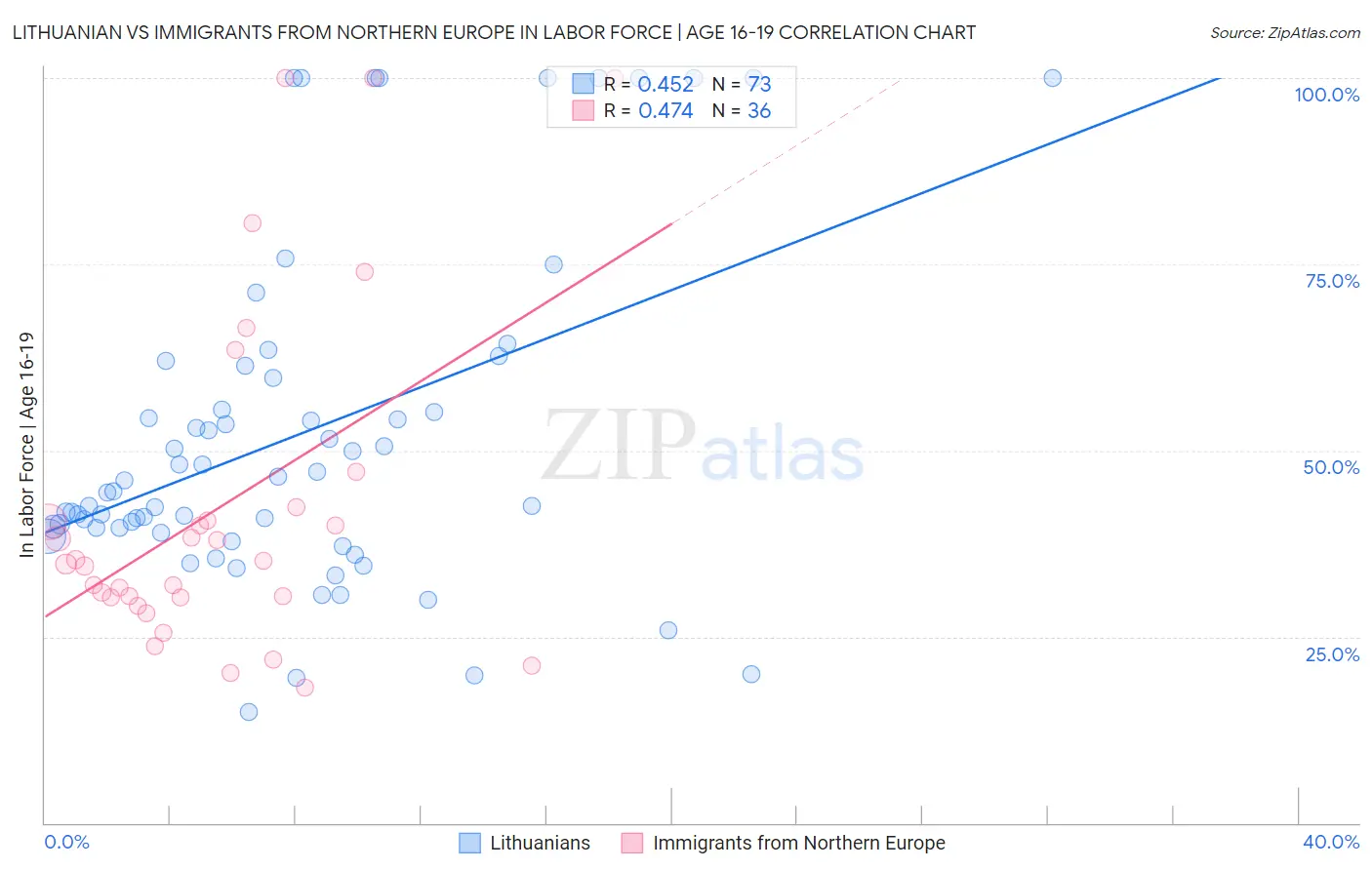 Lithuanian vs Immigrants from Northern Europe In Labor Force | Age 16-19