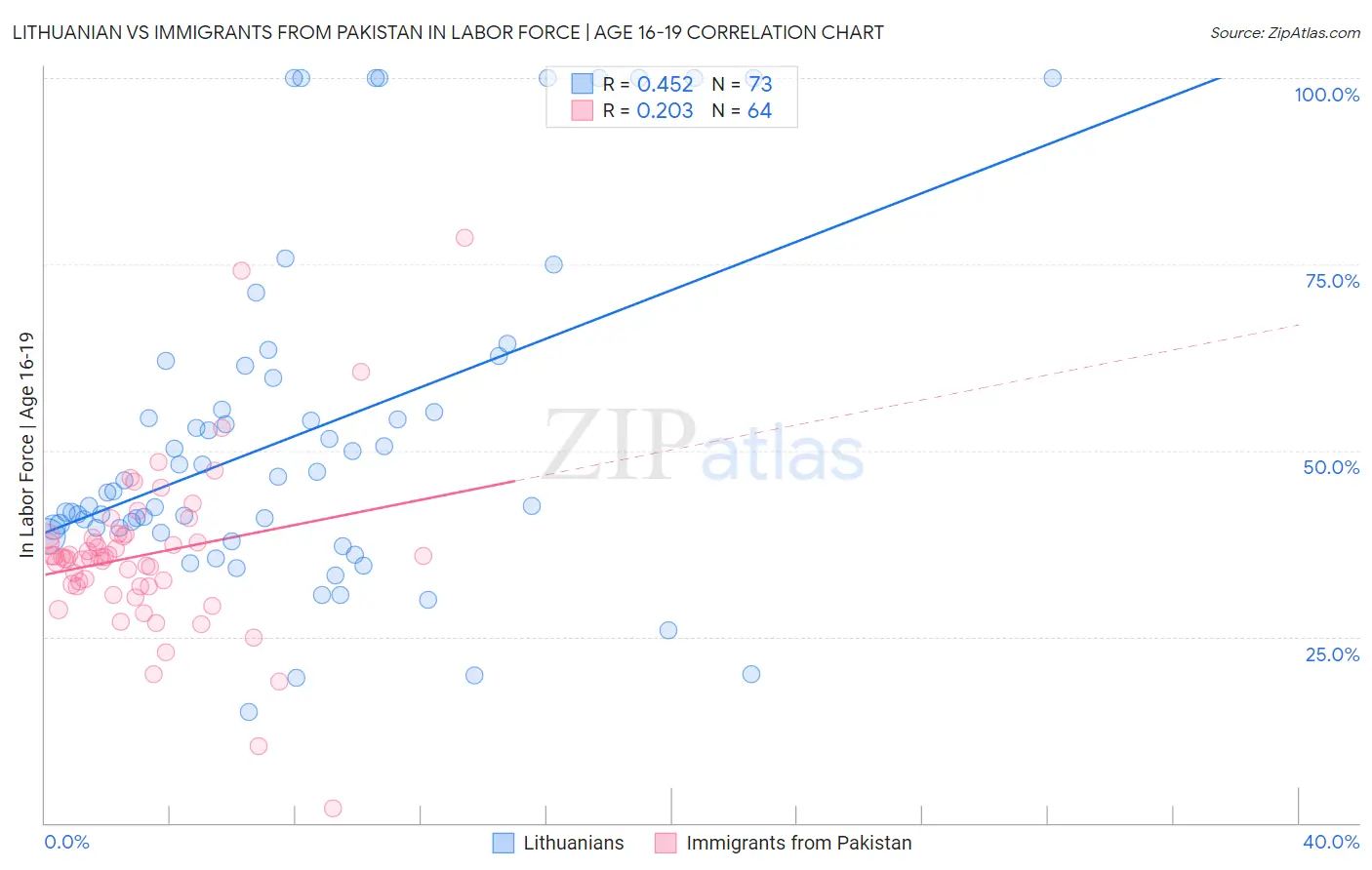 Lithuanian vs Immigrants from Pakistan In Labor Force | Age 16-19