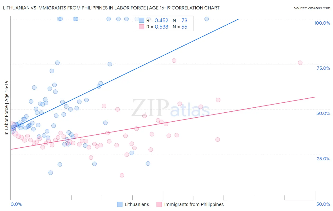 Lithuanian vs Immigrants from Philippines In Labor Force | Age 16-19
