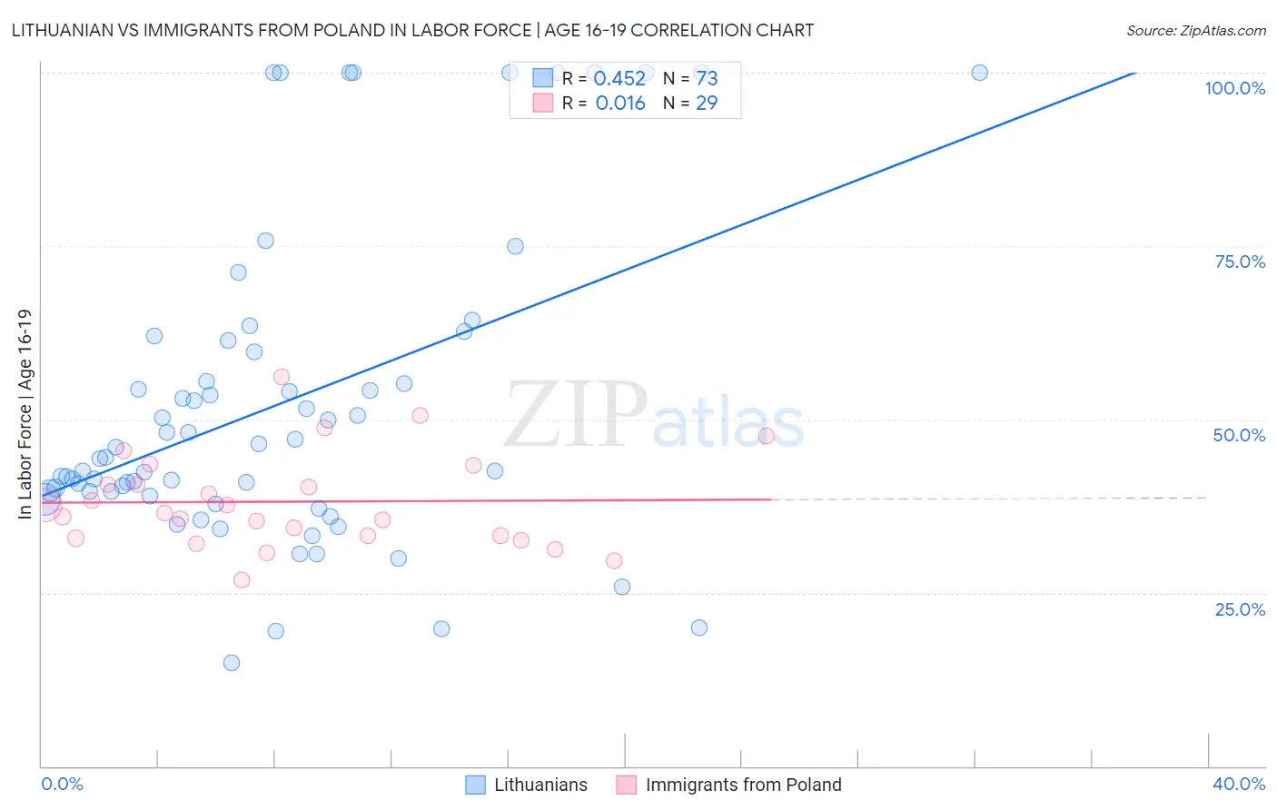Lithuanian vs Immigrants from Poland In Labor Force | Age 16-19