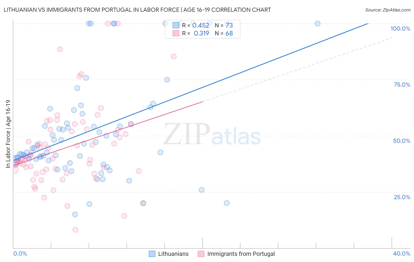 Lithuanian vs Immigrants from Portugal In Labor Force | Age 16-19