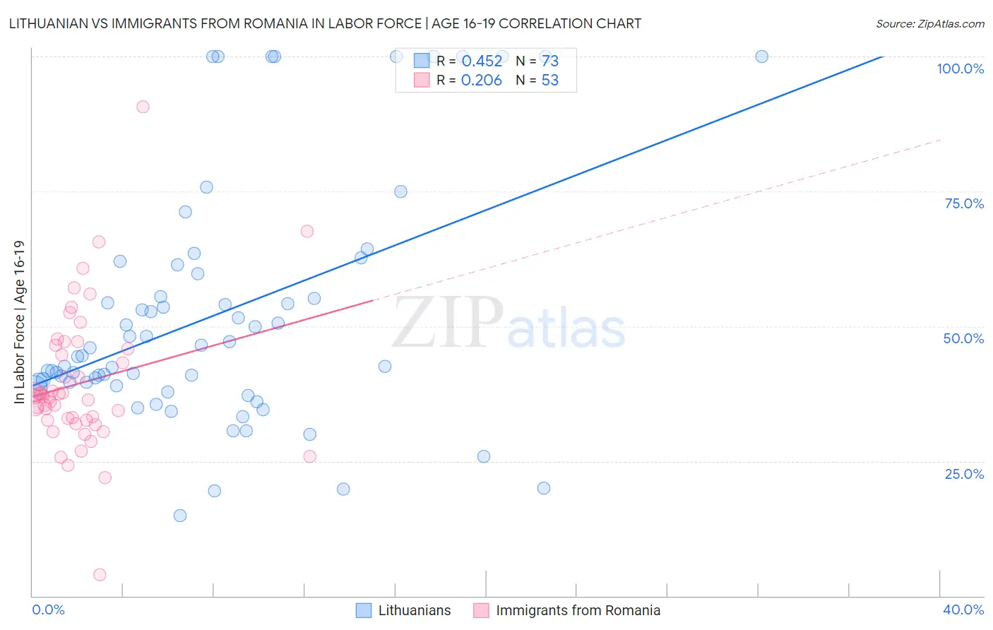 Lithuanian vs Immigrants from Romania In Labor Force | Age 16-19