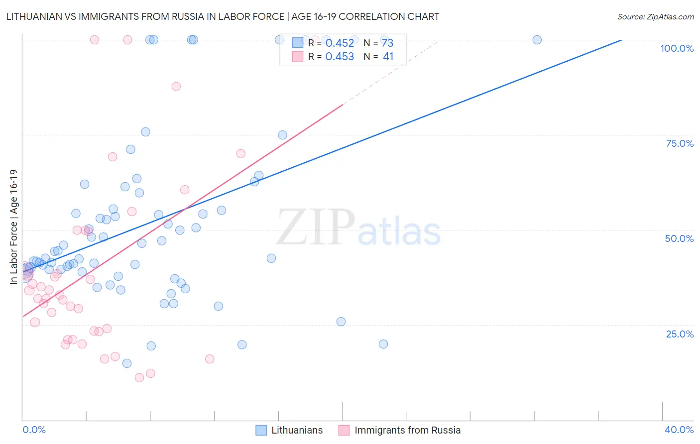 Lithuanian vs Immigrants from Russia In Labor Force | Age 16-19