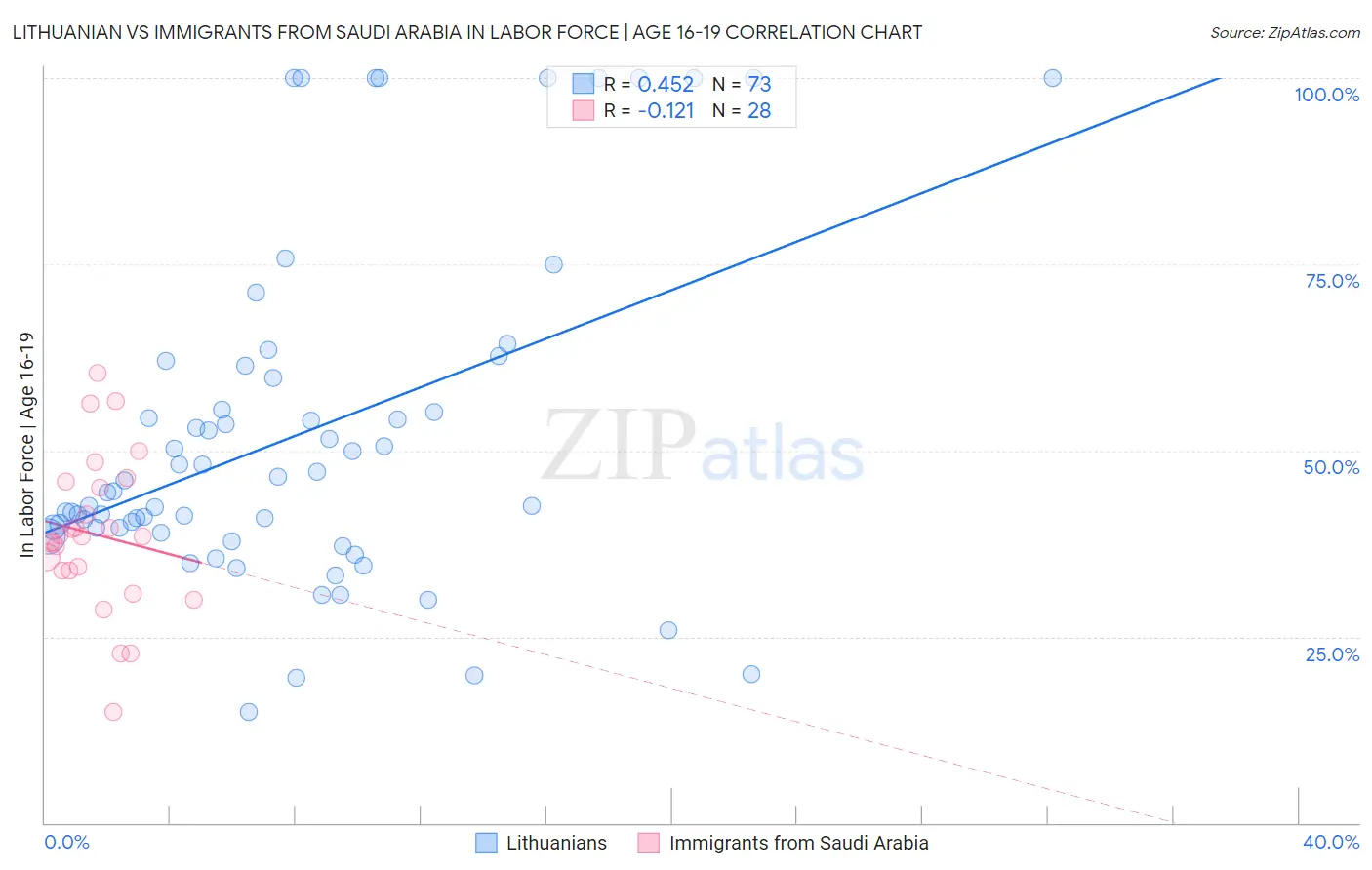 Lithuanian vs Immigrants from Saudi Arabia In Labor Force | Age 16-19