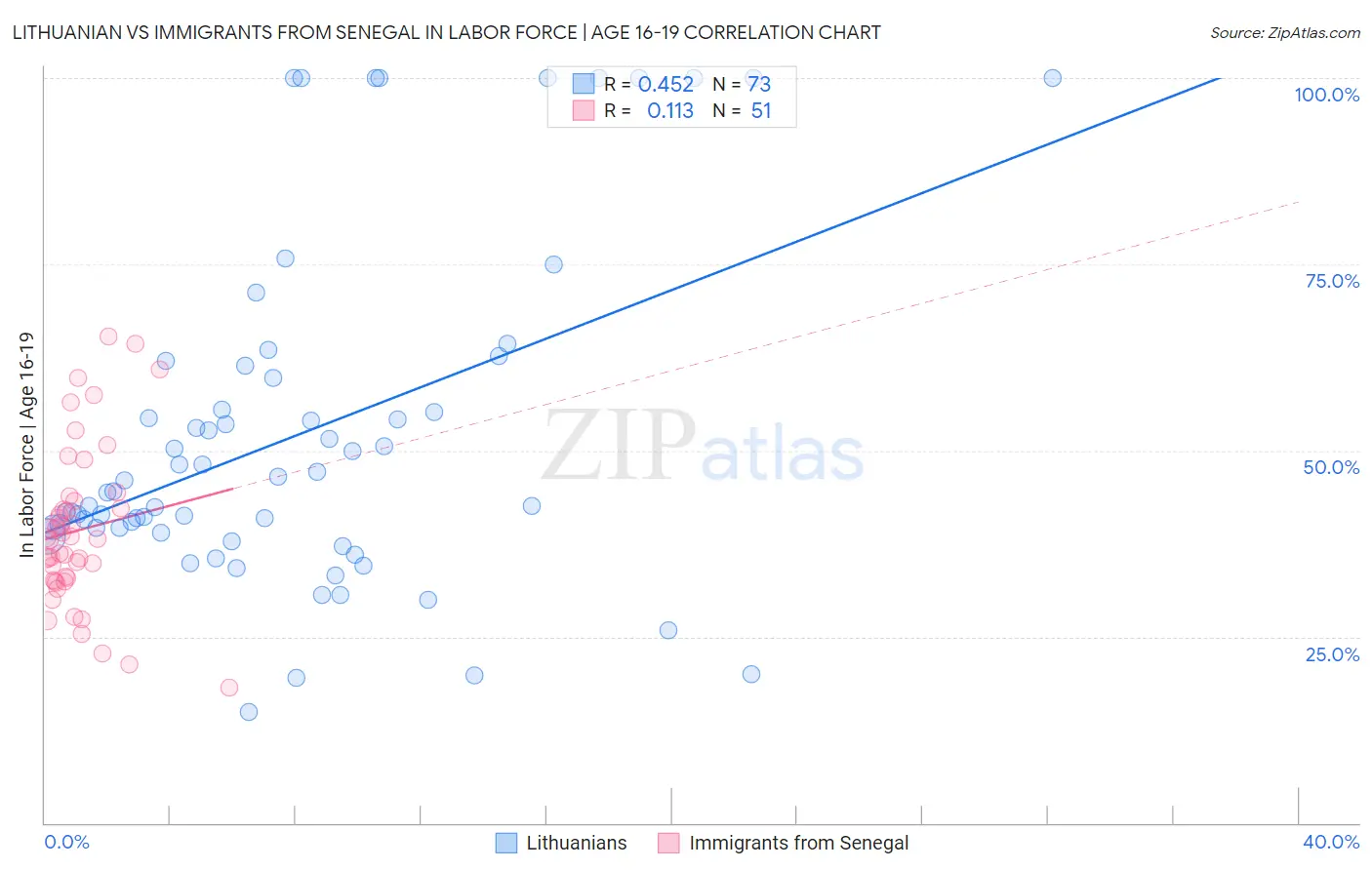 Lithuanian vs Immigrants from Senegal In Labor Force | Age 16-19