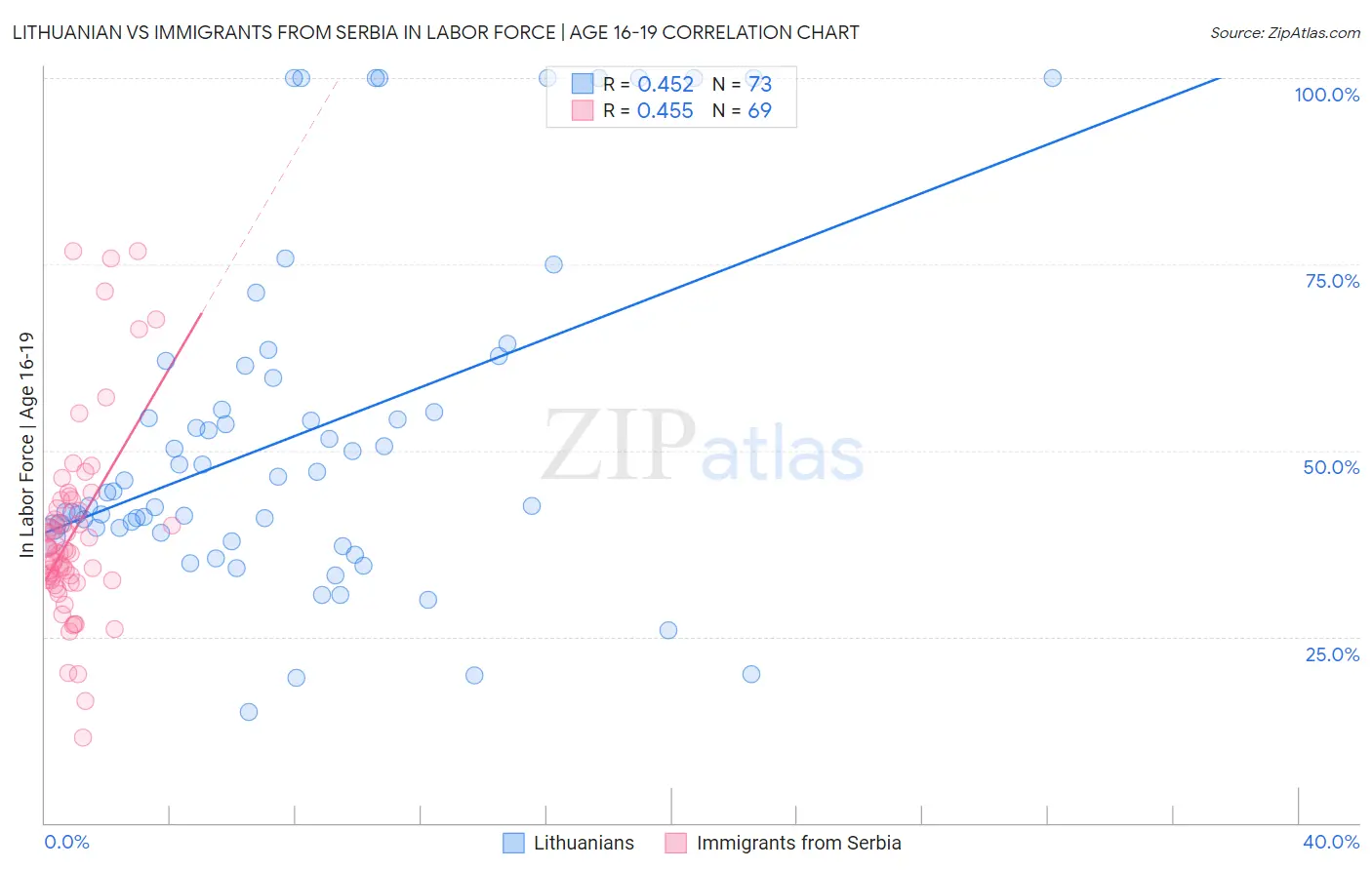 Lithuanian vs Immigrants from Serbia In Labor Force | Age 16-19