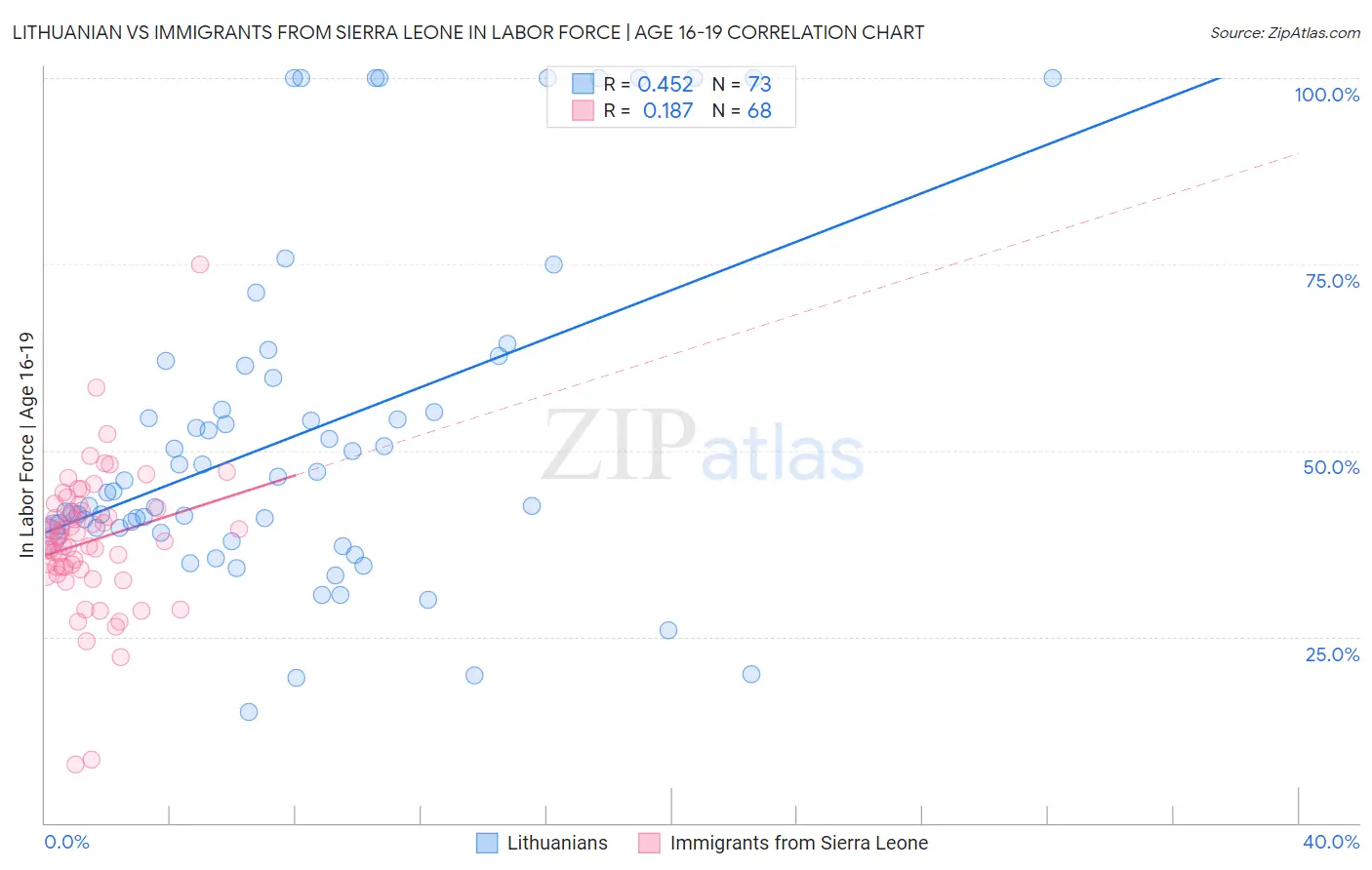 Lithuanian vs Immigrants from Sierra Leone In Labor Force | Age 16-19