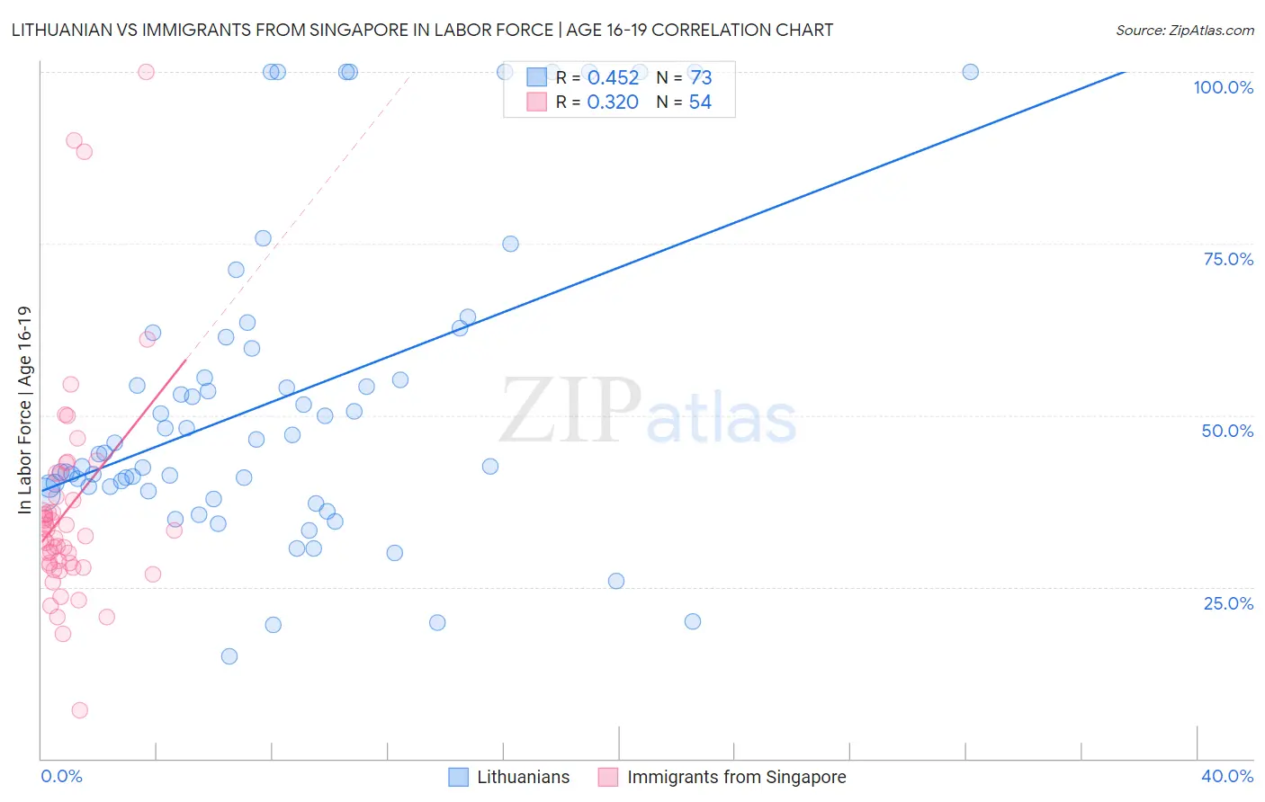 Lithuanian vs Immigrants from Singapore In Labor Force | Age 16-19