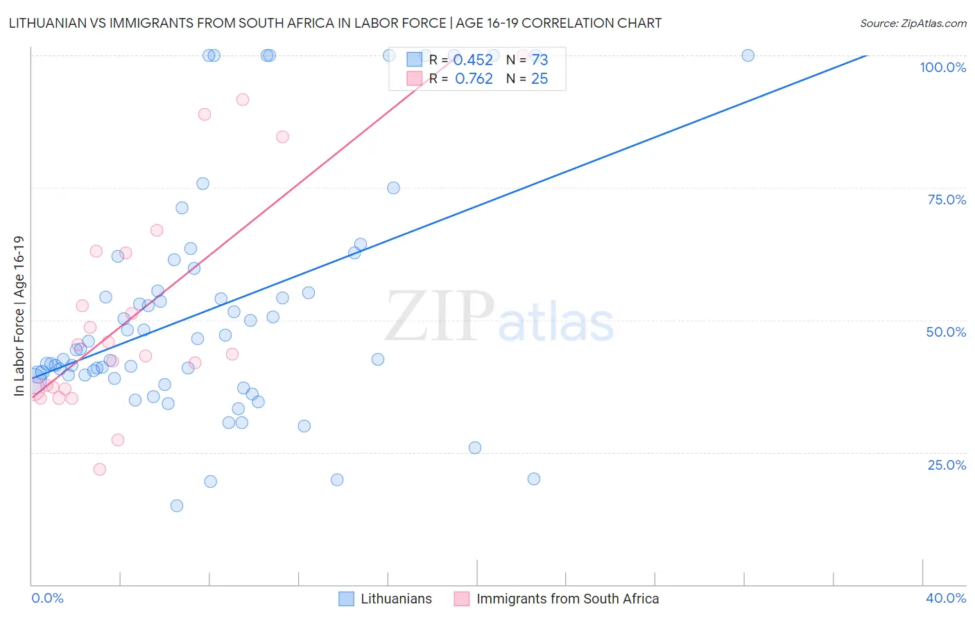 Lithuanian vs Immigrants from South Africa In Labor Force | Age 16-19